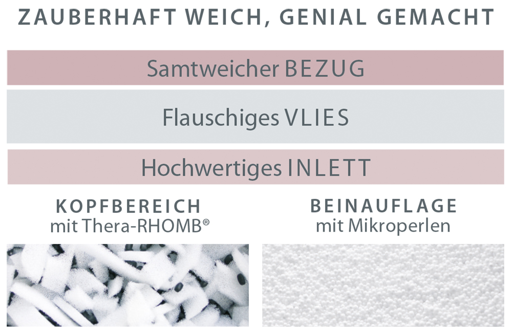 Zauberhaft weich, genial gemacht: Samtweicher Bezug, flauschiges Vlies, hochwertiges Inlett. Kopfbereich mit Thera-RHOMB®, Beinauflage mit feinen Perlen. Gezeigt werden Füllungsmaterialien im Detail.